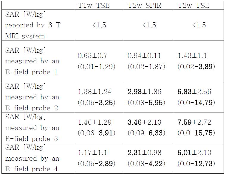 Comparison of SAR values calculated by 3 T MRI system and measured values via optic E-field probes inside the phantom