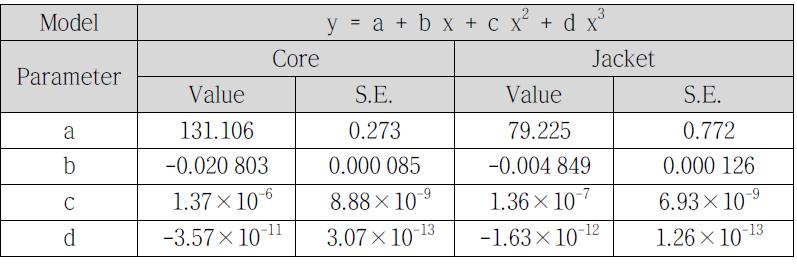 Fitting results of resistance-temperature calibration