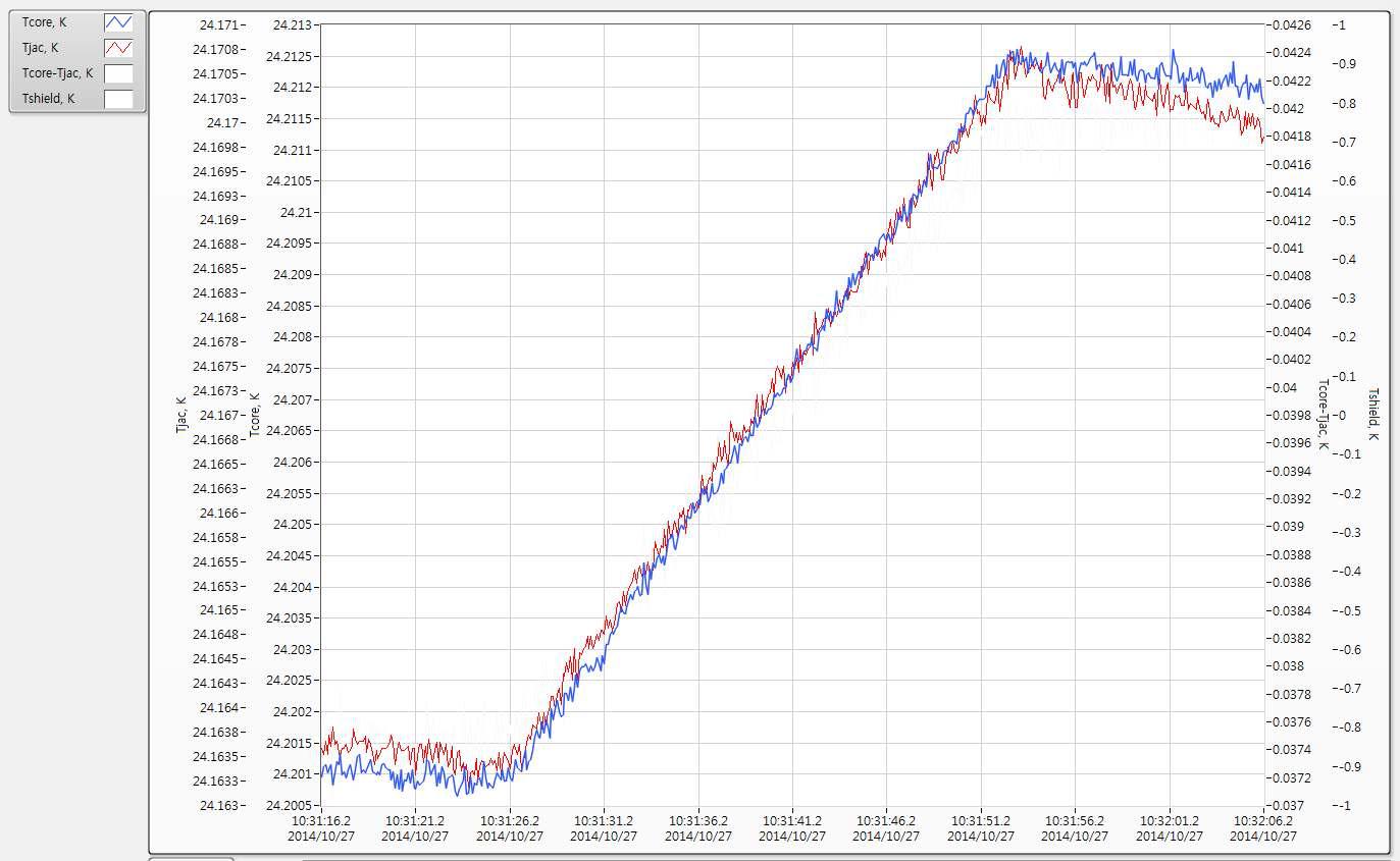 Measured temperature rise of the core (blue line) and of the jacket (red line).