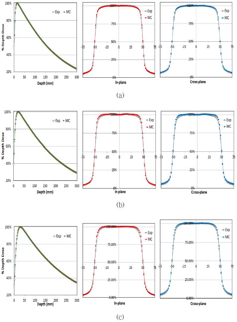 Comparison between Exp. and MC, (a) 6 MV, (b) 10 MV, (c) 18 MV.