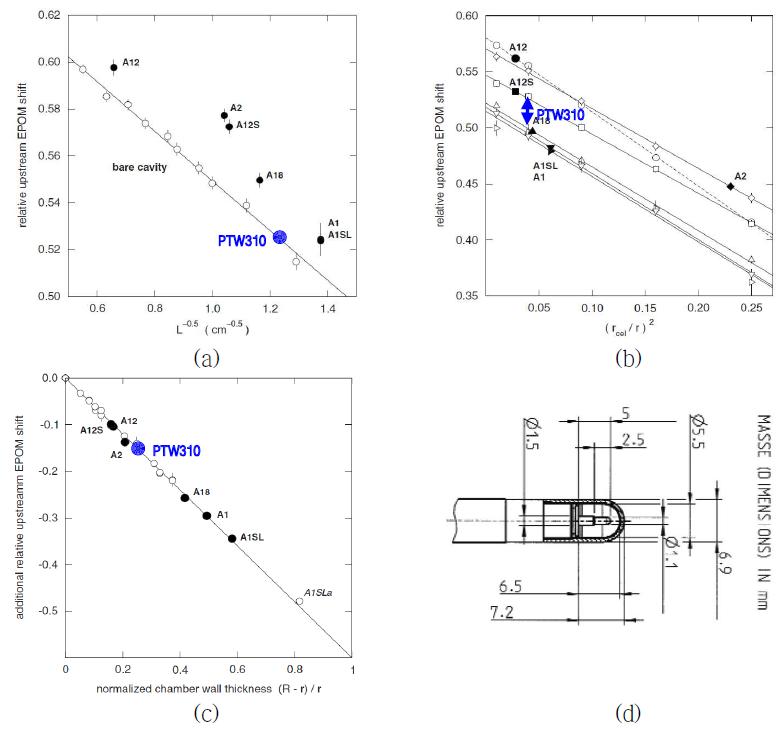 EPOM shift estimation for the PTW31010 ion chamber. (a) The relative upstream EPOM shift as a function of length for bare cylindrical cavities with r=3 mm (open circles) and bare ion chamber models (solid dots), (b) The relative upstream EPOM shift as a function of the central electrode radius rcel for chambers with no wall. (c) The additional relative upstream EPOM shift as a function of chamber wall thickness, (d) The geometry of PTW31010 ion chamber.