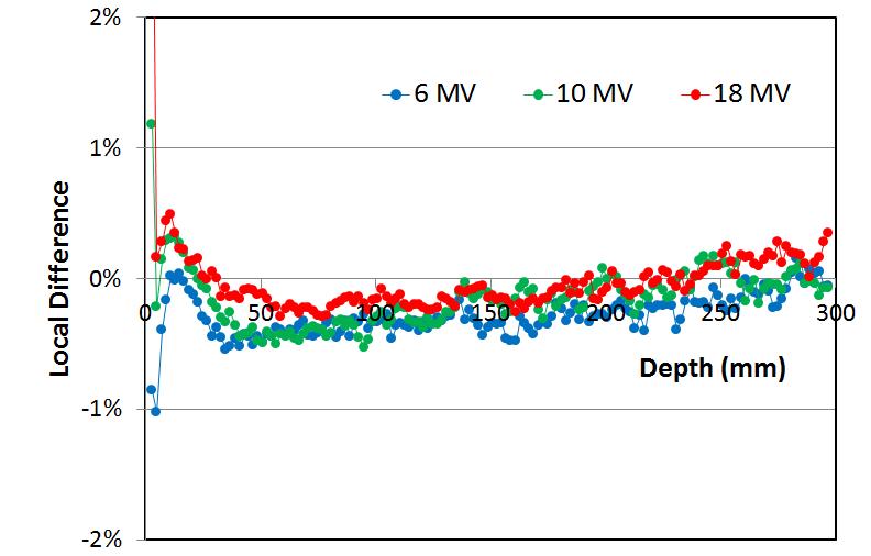 Local difference[(MC-Exp)/Exp] between MC and Exp. corrected EPOM