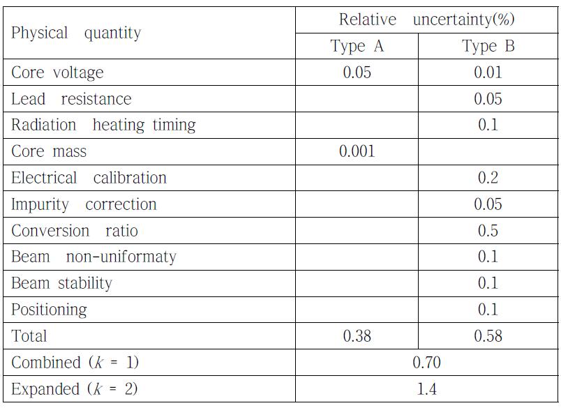 Uncertainty budget for the absolute measurement of LINAC high-energy x-ray absorbed dose