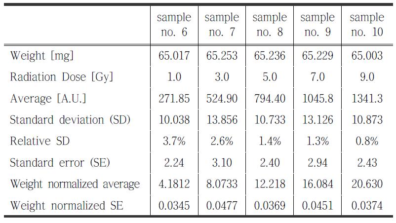 Weight, radiation dose, average, standard deviation and standard error of 5 samples of alanine. Each sample measured 20 times