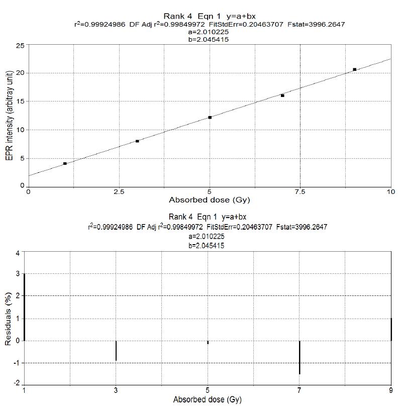 A graph of weight normalized average versus radiation dose (upper), and residue versus radiation dose (lower). The average and radiation dose were highly correlated.