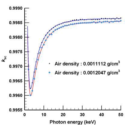 Variation of  as air density changes