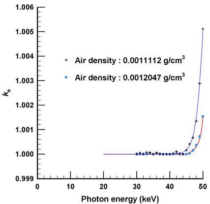 Variation of  as air density changes