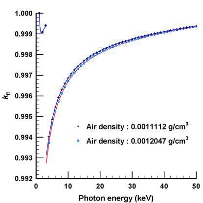 Variation of  as air density changes