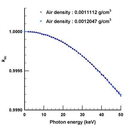 Variation of  as air density changes