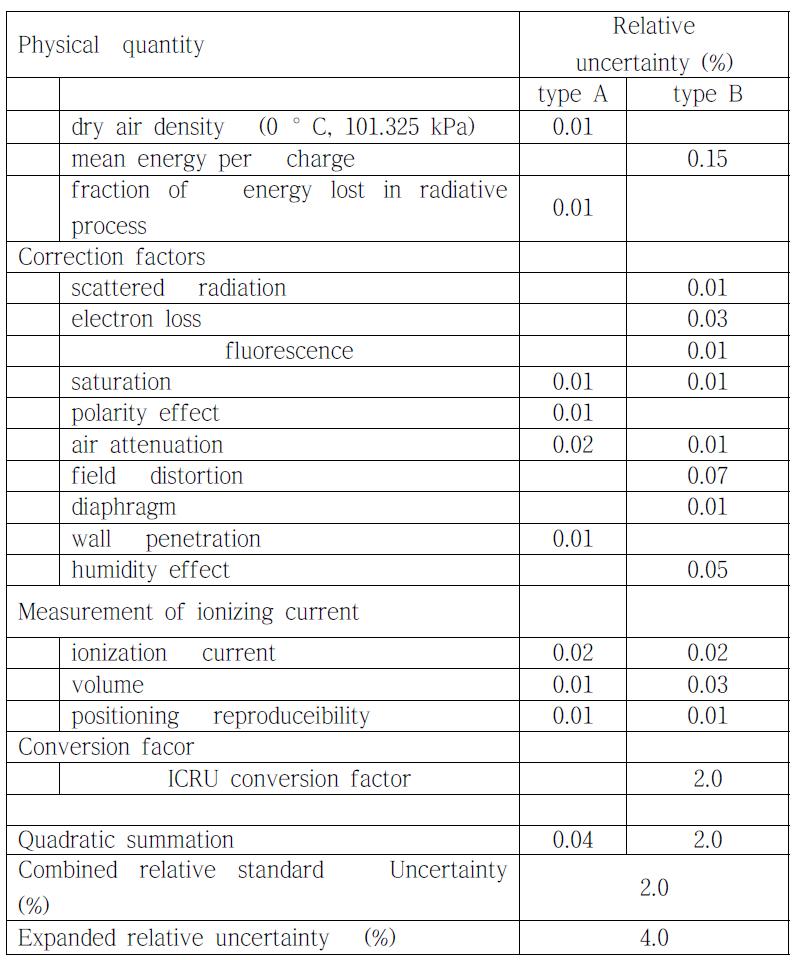 Uncertainty budget of ICRU operational quanties for mammography x-ray