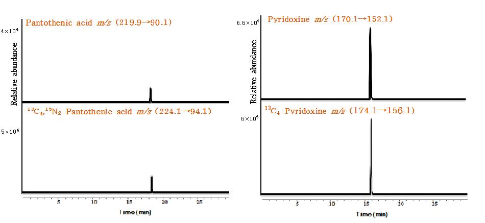 LC/MS/MS chromatograms of pantothenic acid/13C4,15N2-Pantothenic acid and pyridoxine/13C4-Pyridoxin in standard solution using SRM mode