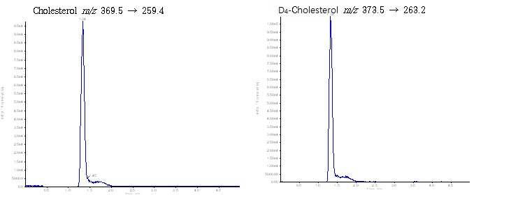 Mass Chromatograms of cholesterol and D4-Cholesterol in milk powder