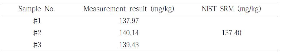 Comparison of measurement result of NIST SRM