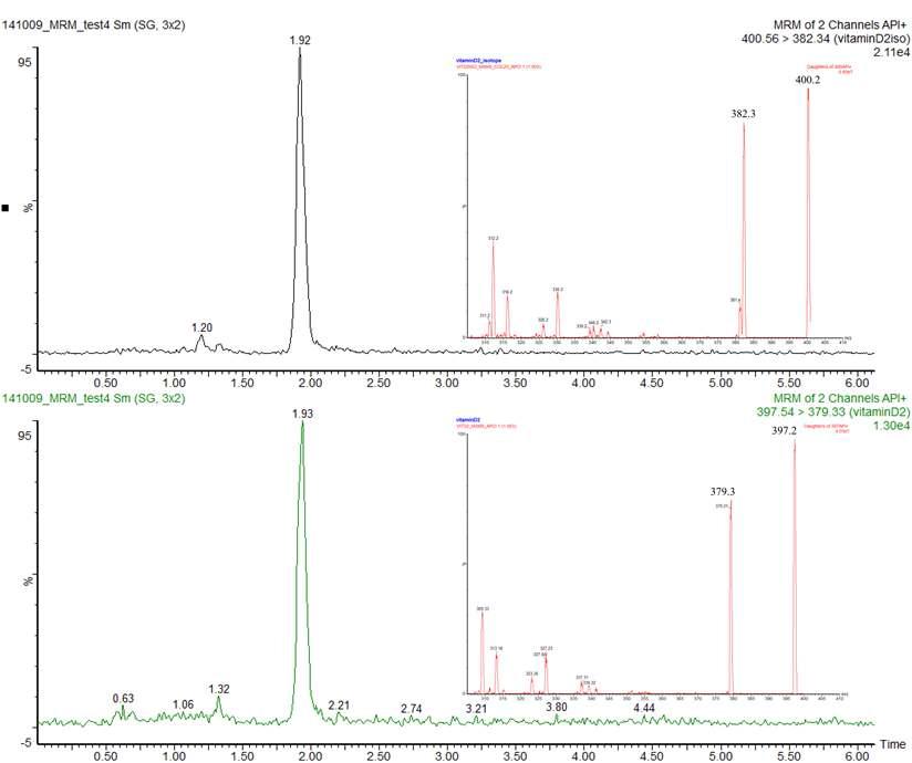 MRM-based extracted ion chromatograms (EICs) of vitamin D2 (m/z 397.3 ⟶ 379.3) and its isotope (m/z 400.3 ⟶ 382.3) pooled in the mass ratio of 1:1
