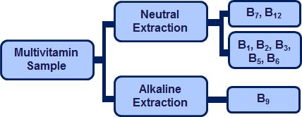 Diagram for extraction process for each vitamin in multivitamin samples depending on solubility property and contents