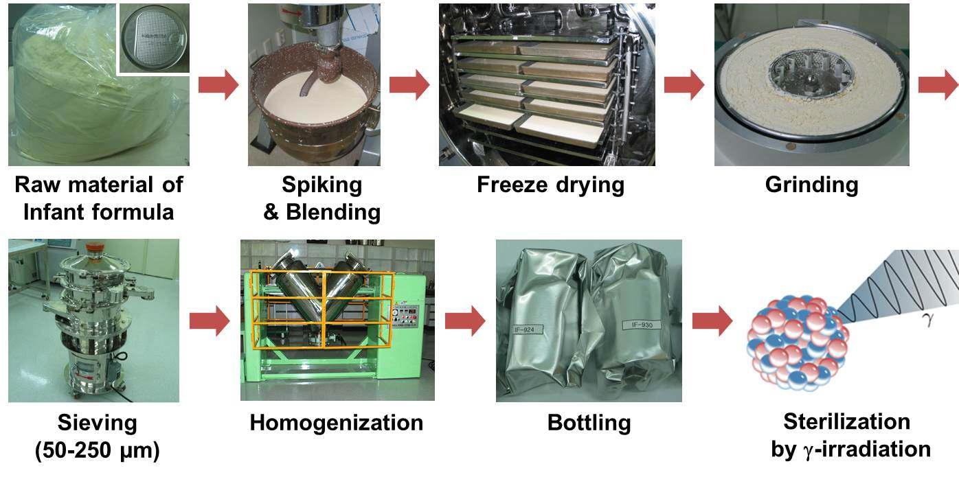 Production processes of candidate certified reference material of infant formula