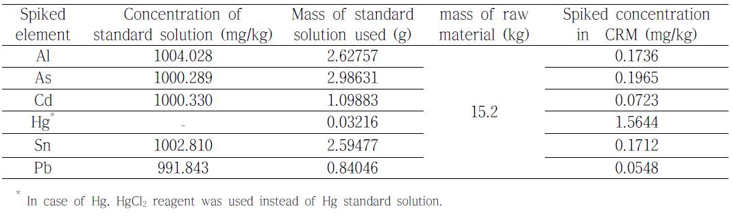Estimated concentration of spiked elements in the candidate CRM of infant formula