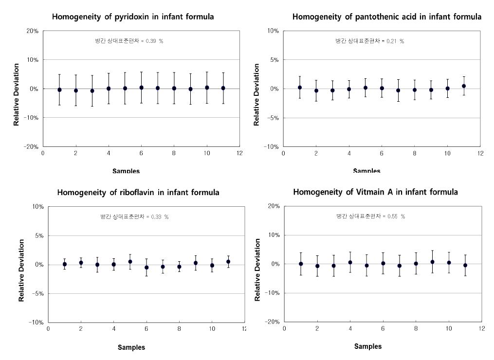 Homogeneity results for pyridoxin, pantothenic acid, riboflavin and vitamin A in infant formula CRM