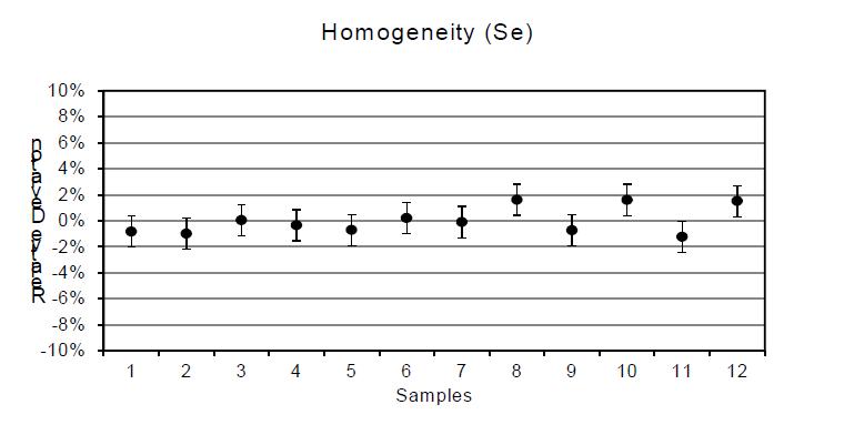 Homogeneity test result of Se contents in infant formula CRM