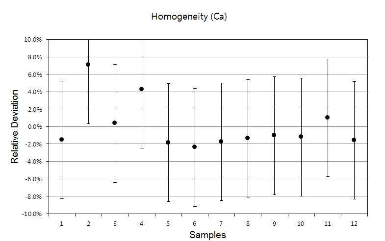 Homogeneity test result of Ca contents in infant formula CRM