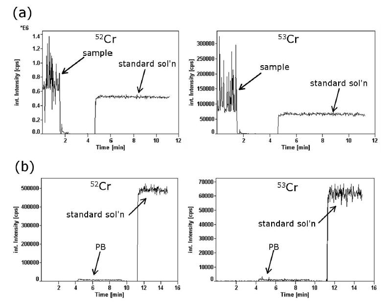 Chromatogram of digested sample, standard solution and procedure blank solution.