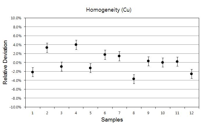 Homogeneity test result of Cu contents in infant formula CRM
