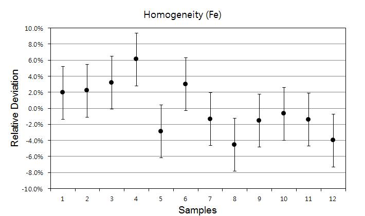Homogeneity test result of Fe contents in infant formula CRM