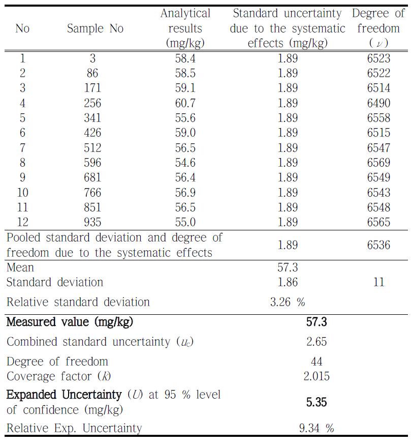 Measured result of Fe contents in infant formula