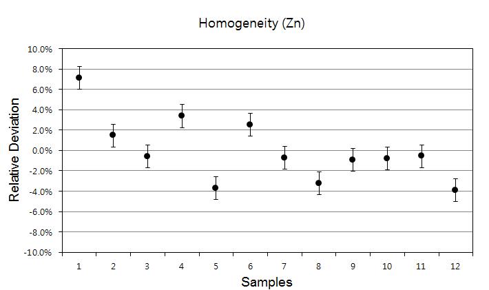 Homogeneity test result of Zn contents in infant formula CRM