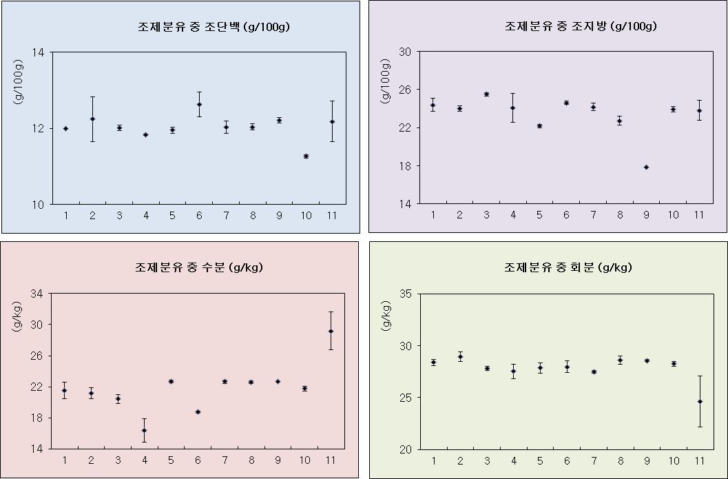 Collected results from 11 testing labs for proximate analysis in infant formula CRM