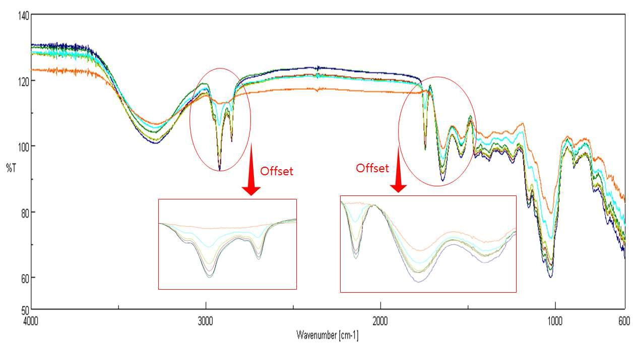 의 6가지 혼합 샘플에 대한 overlaid IR spectrum과 3000cm-1, 1710cm-1에서 각각 offset한 spectrum(붉은 네모박스).