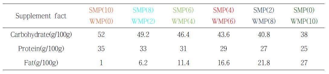 SMP와 WMP의 비율을 조절해 만든 6가지 혼합샘플의 성분정보.