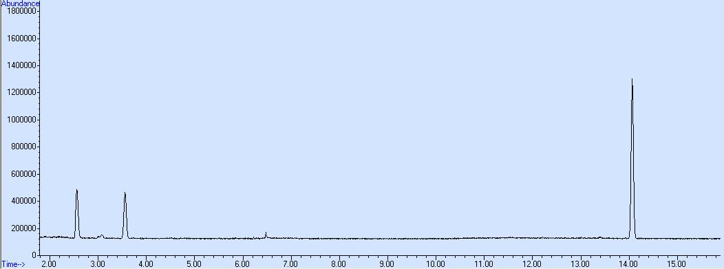 Chromatogram of residuals solvents in digoxin