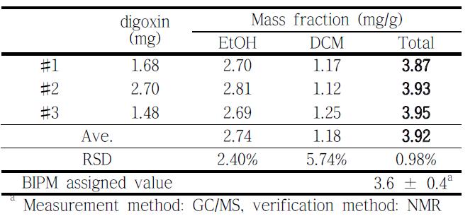 Analysis results of residual solvents in digoxin by headspace-GC/MS