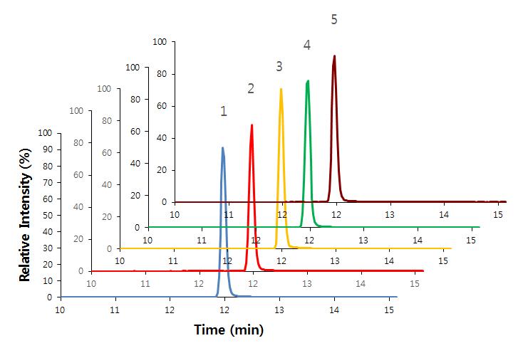 Reproducibility test of 2D LC system by Heart Cut method using fluoroquinolones (norfloxacin, ciprofloxacin, enrofloxacin) mixed with chicken extract. Peak area was used for the validation of reproducibility. Target for Heart Cut: enrofloxacin; LC condition- 1st column (CSH C18): 40% mobile phase B, 2nd column (BEH C8): 20% mobile phase B; Reproducibility (%): 97.87±1.763 (mean ± SD); Mobile phase A: 0.1% formic acid in water, Mobile phase B: 0.1% formic acid in acetonitrile