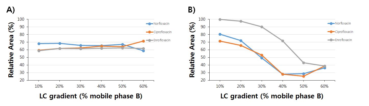 Comparison with the area of peaks in figure 23 between fluoroquinolones mixed with mobile phase A (0.1% formic acid in H2O) (A) and fluoroquinolones mixed with chicken extract (B).