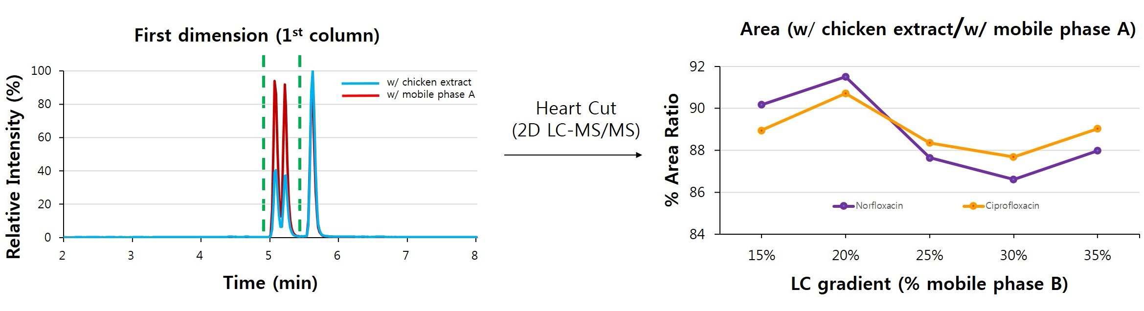 Determination of LC condition to eliminate matrices in the fluoroquinolones sample mixed with chicken extract using Heart Cut method. Norfloxacin and ciprofloxacin between dotted lines in the left side of the figure were isolated together for Heart Cut during trapping onto the second column after 1 dimensional separation with 1st column (40% mobile phase B) and followed by MS analysis.