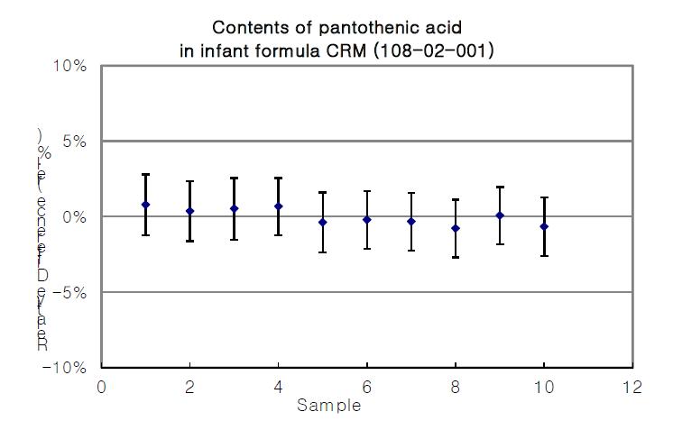 Homogeneity results of pantothenic acid in infant formula CRM