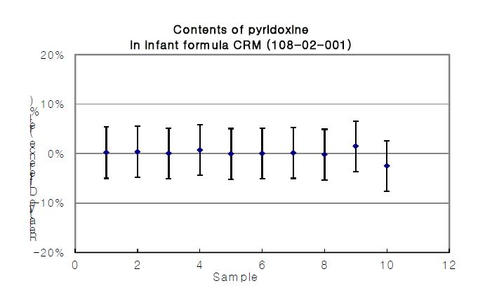 Homogeneity results of pyridoxine in infant formula CRM