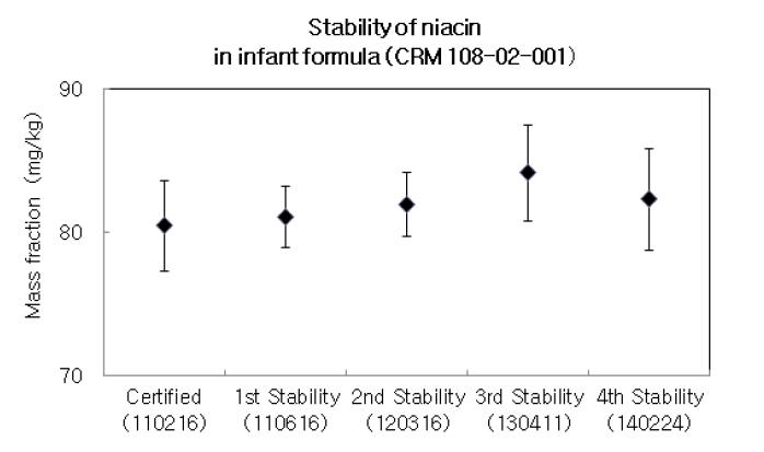 Stability test results of niacin in infant formula CRM (108-02-001, Batch No. 090220) for 37 months