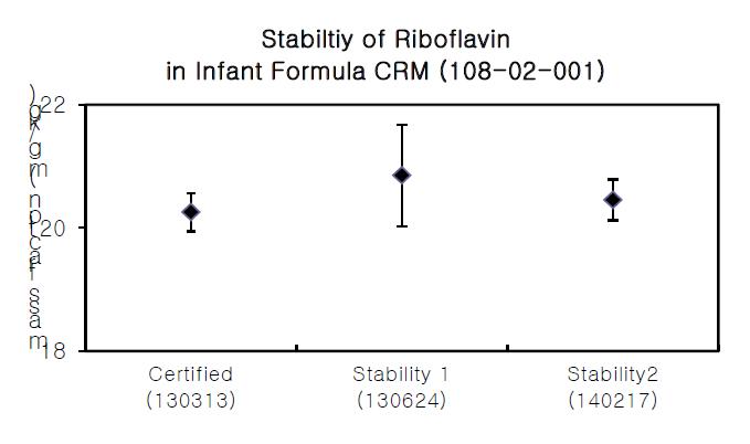 Stability test results of riboflavin in infant formula CRM (108-02-001, Batch No. 090220) for 1 year