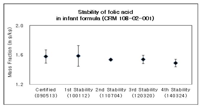 Stability test results of folic acid in infant formula CRM (108-02-001, Batch No. 090220) for 5 years
