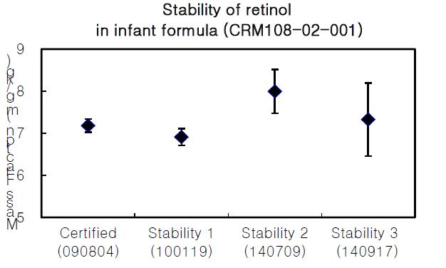 Stability test results of retinol in infant formula CRM (108-02-001, Batch No. 090220) for 5 years