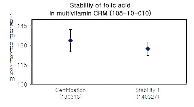 Stability test results of folic acid in multivitamin CRM (108-10-010, Batch No. 100628) for 1 year