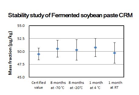 Stability study of fermented soybean paste CRM