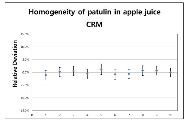 Graphical view of homogeneity of patulin in apple juice CRM