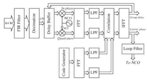 Structure of receiver correlator