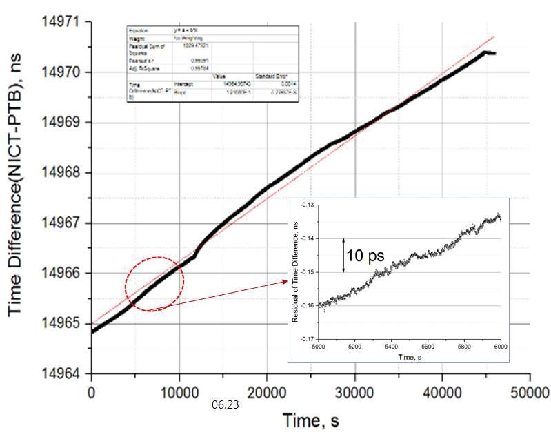 Result of time difference between NICT and PTB by TWCP