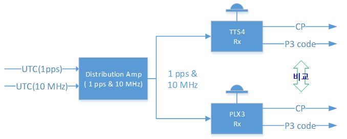 Block diagram of estimation for TTS4 and PolaRx3e receivers