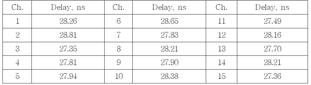 Time delays of 4033A distribution amplifier